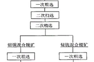 鉍鉬銅硫混合精礦的分離方法