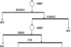 低品位鉀鈉長(zhǎng)石礦浮選除雜工藝