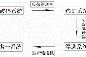 石英砂生產(chǎn)系統(tǒng)