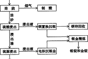 銀精礦的冶煉工藝