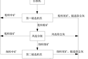 細(xì)碎產(chǎn)品干式選別鐵精粉工藝