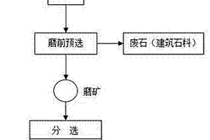 磁鐵礦與鏡鐵礦混合礦的預(yù)選工藝