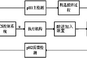 自動(dòng)控制礦漿pH值提高尾礦回收率的方法及其系統(tǒng)