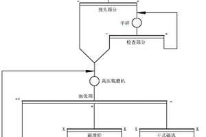 超貧磁鐵礦高壓輥磨機(jī)-弛張篩聯(lián)合預(yù)處理系統(tǒng)及工藝