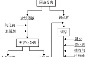 選擇性聚團(tuán)浮選回收氧化后細(xì)粒硫化銅礦物的方法