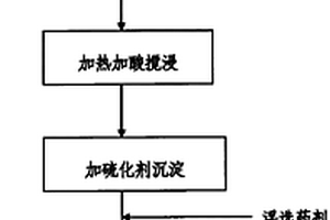 氧化鎳礦的處理新方法