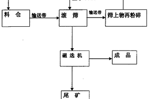 貧磁低品位鐵礦石的選粉工藝