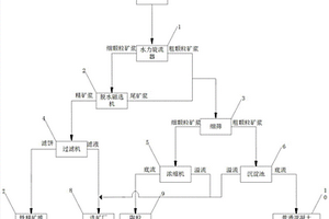 鐵尾礦綜合利用處理系統(tǒng)