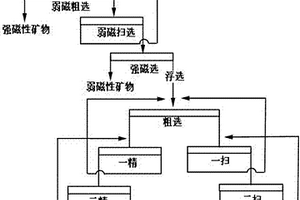 白云鄂博尾礦分選鈧富集物的方法