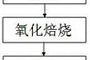 攀西鈦精礦制備富鈦料的方法