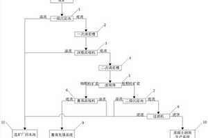 含氰金尾礦無害化處理系統(tǒng)