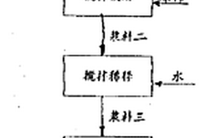 石棉尾礦及六、七級(jí)石棉的預(yù)處理工藝