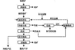 以低品位原生鈦鐵礦為原料制造高品位人造金紅石的方法