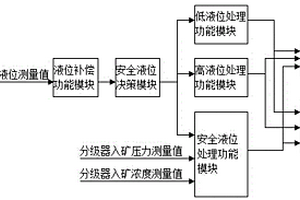 基于礦漿泵池液位為主控參數(shù)的分級器控制方法