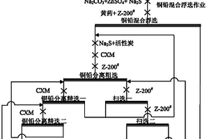 銅鉛分離浮選抑制劑及其應(yīng)用