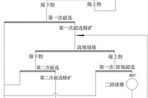 超低品位鐵礦的選礦方法