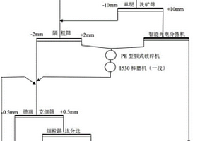 含錫氧化脈礦預(yù)選拋廢方法