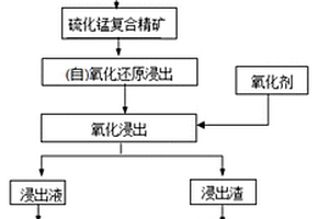 含硫化錳的復(fù)合錳礦提取錳及硫的方法