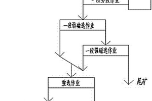 混合鐵礦的磁重篩選礦工藝