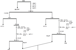 毒砂載金微細(xì)粒浸染型金礦石綜合回收方法