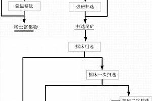 提高鋯精礦品位同時(shí)得到稀土富集物的選礦方法