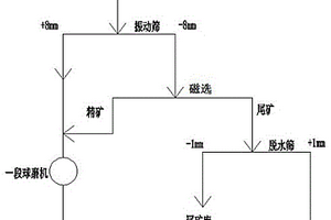 赤鐵礦的分級(jí)預(yù)選方法