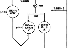 鉛鋅尾礦分流分速浮選高品位硫精礦的方法