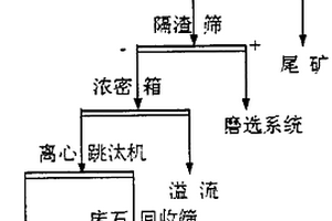 鐵礦選礦廠尾礦高效回收工藝流程