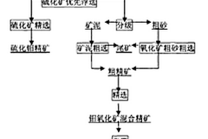 鉬鎢氧化礦選礦工藝