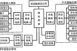 層流薄膜離心分選機(jī)控制儀