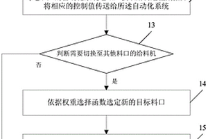 用于多料機(jī)的智能給礦控制方法及裝置