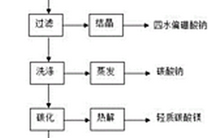 粗粒級(jí)硼鎂鐵礦礦化聯(lián)產(chǎn)的生產(chǎn)工藝