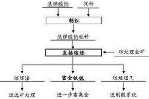 難處理金礦直接熔煉強(qiáng)化富集金的方法