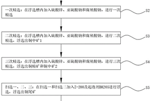 優(yōu)先浮銅無(wú)氰高效組合選別方法