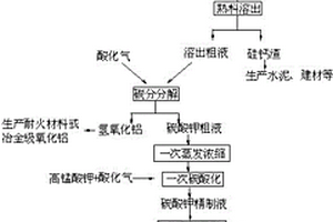 采用鉀長石粉制備碳酸鉀的方法