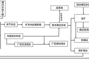 地下礦山廢水零排放工藝