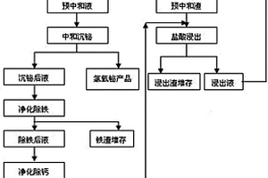 從銅鉍精礦中提取鉍的方法