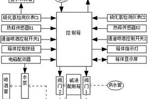 有色金屬礦山硫化氫綜合防治方法