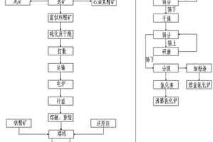 細(xì)粒級富鈦料的回收利用方法