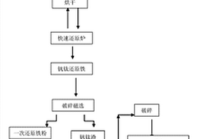 超貧釩鈦磁鐵礦綜合利用的生產(chǎn)方法