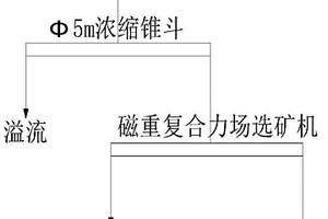 混合鐵礦高效梯級選別方法