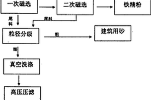 利用氧化鋁副產(chǎn)赤泥生產(chǎn)PVC填料的工藝方法