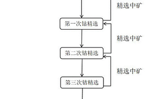 硫鈷礦的浮選分離藥劑制度及其應用