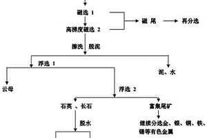 利用尾礦資源生產(chǎn)玻璃的方法