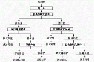 銅煙灰冶選聯(lián)合處理的方法