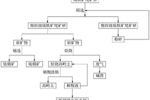 從硫鐵礦尾礦中回收高嶺土、硫精礦和鈦精礦的工藝