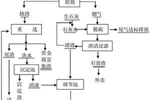 金氰化渣的處理方法