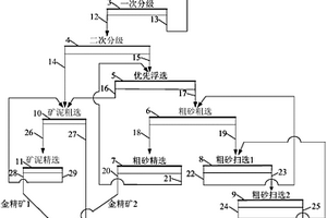 脈金礦石的粗砂與次生礦泥分離—浮選工藝