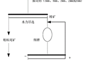 基于水力浮選技術(shù)的有色金屬固廢源頭減量工藝