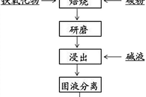 含硅鋁物料的脫硅方法